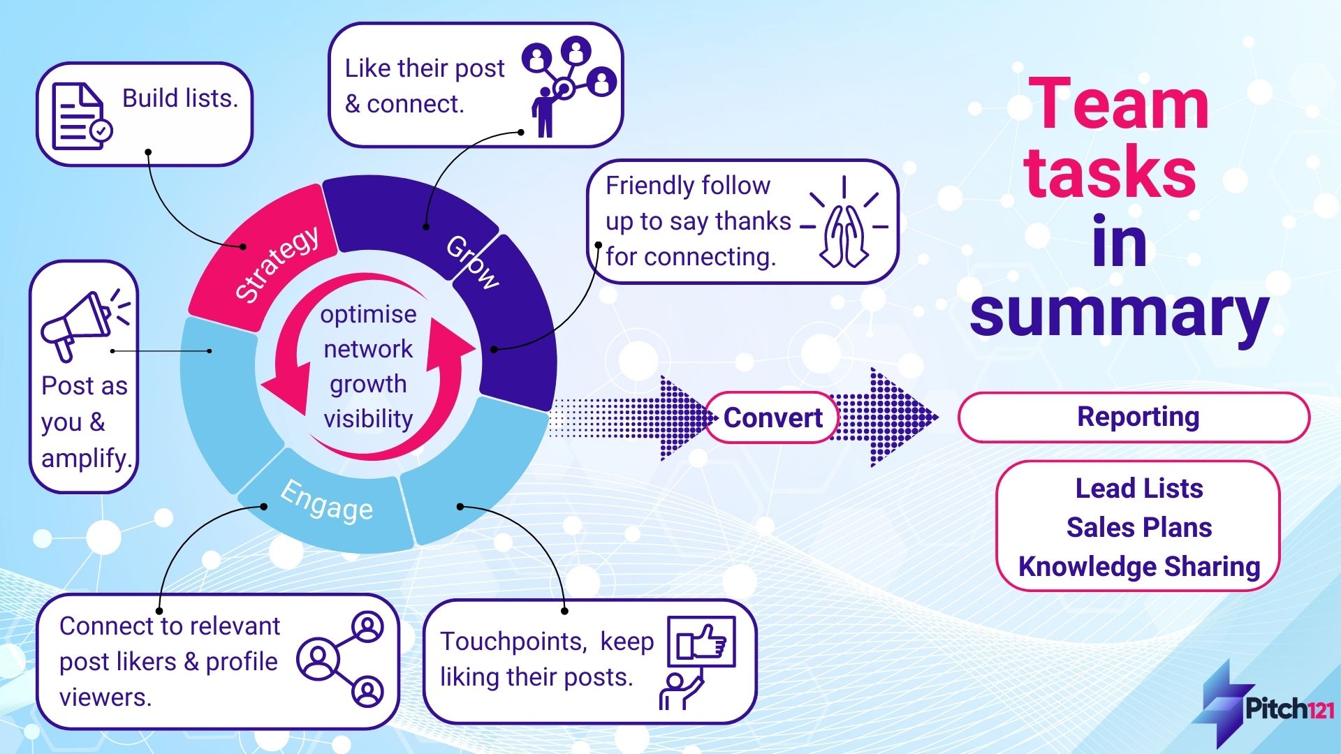 How a Targeted LinkedIn Strategy Can Increase Brand Awareness ‣ Pitch121