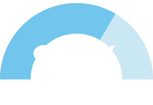 B2B leads from social media come from LinkedIn blue