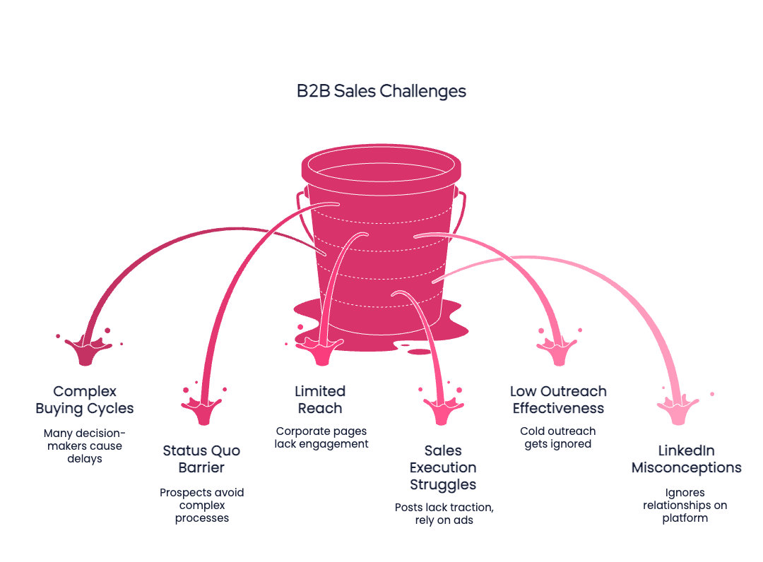 Profile-Based Marketing article framework -B2B Challenges