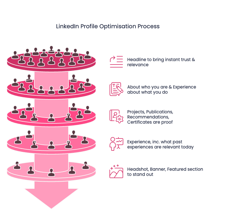 Profile-Based Marketing article framework LinkedIn Profile Optimisation Process