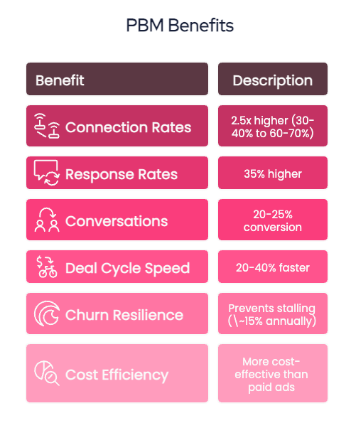 Profile-Based Marketing article framework -PBM Benefits