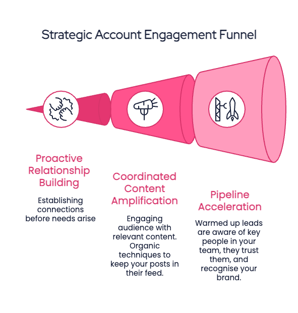 Profile-Based Marketing article framework - Strategic Account Engagement Funnel