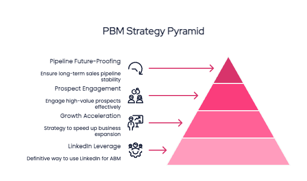 Profile-Based Marketing article framework - visual selection